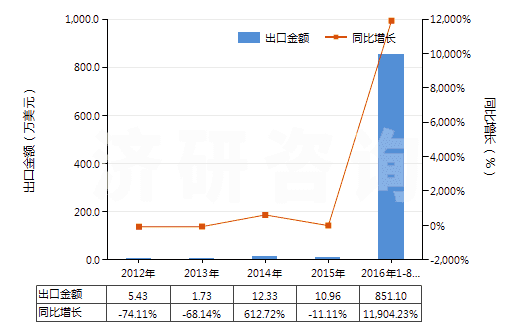 2012-2016年8月中國(guó)鐵礦砂及其精礦（平均粒度≥6.3mm未燒結(jié)）(HS26011190)出口總額及增速統(tǒng)計(jì)